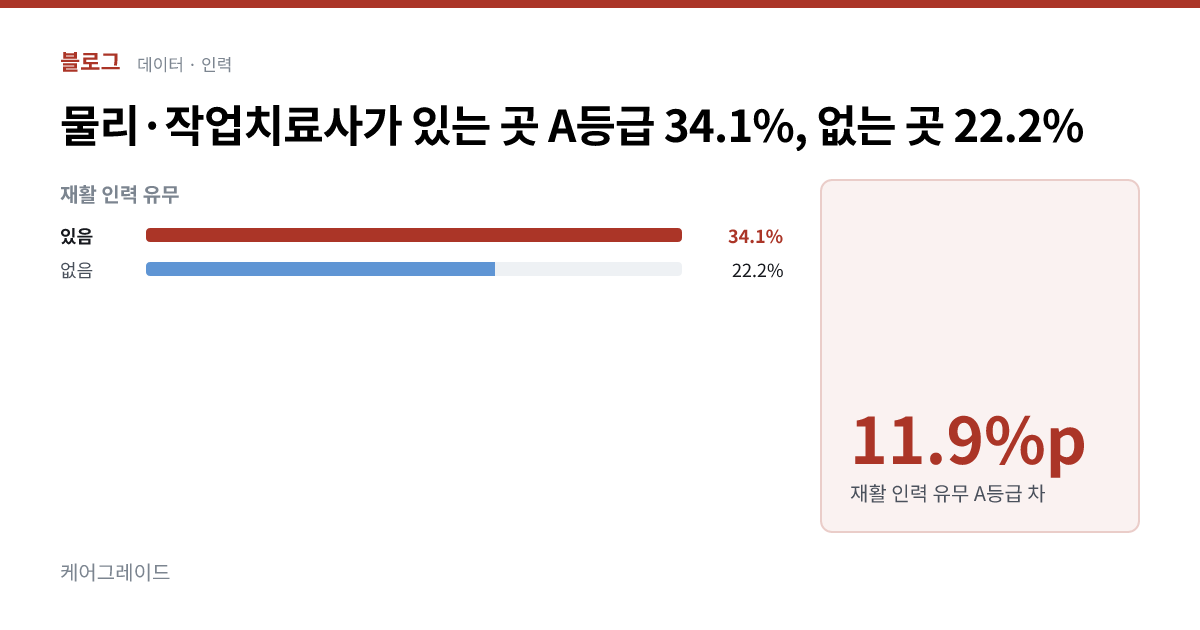 물리·작업치료사가 있는 곳 A등급 34.1%, 없는 곳 22.2%. 11.9%p — 재활 인력 유무 A등급 차