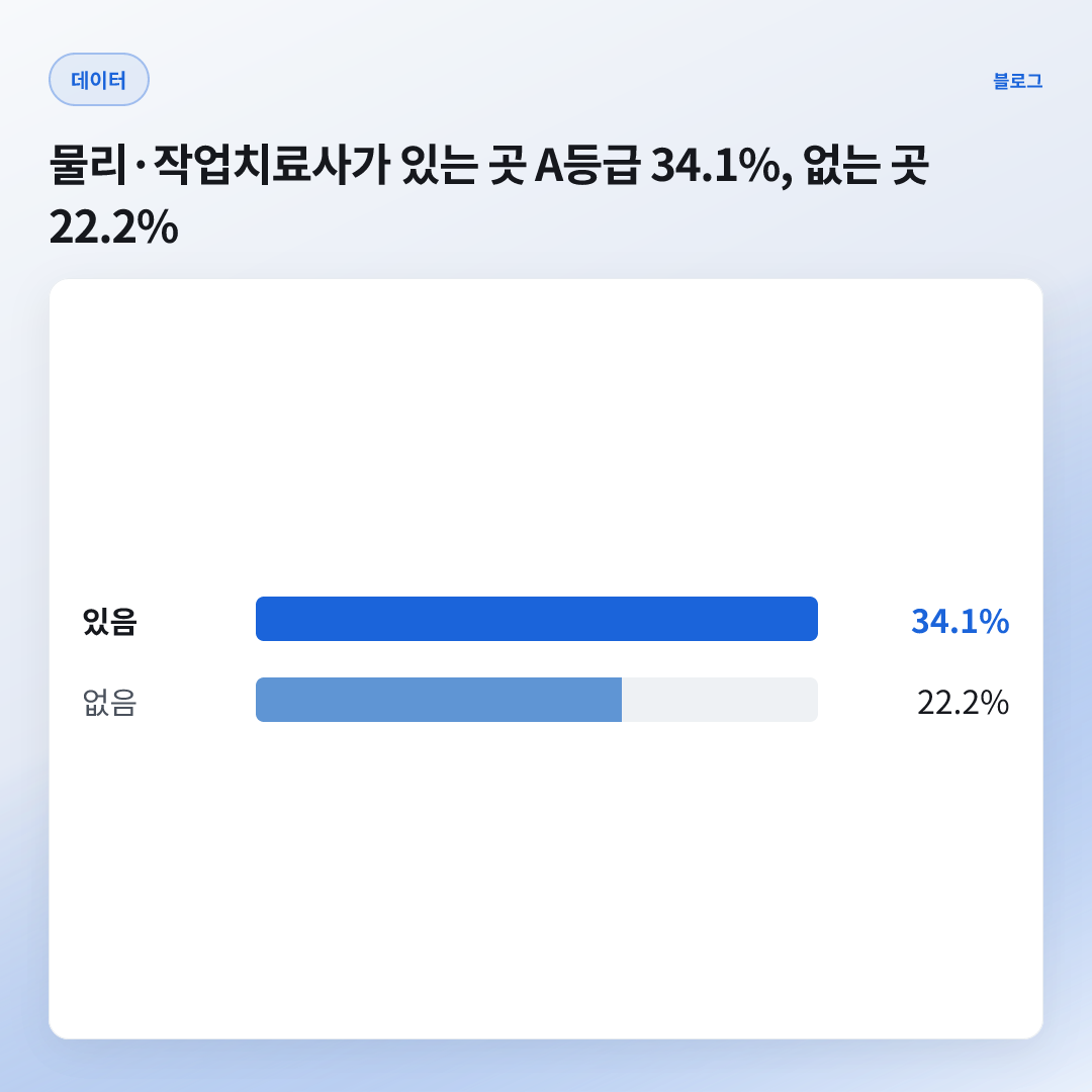 11.9%p — 재활 인력 유무 A등급 차