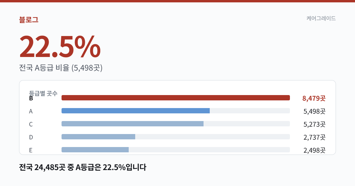 전국 24,485곳 중 A등급은 22.5%입니다. 22.5% — 전국 A등급 비율 (5,498곳)