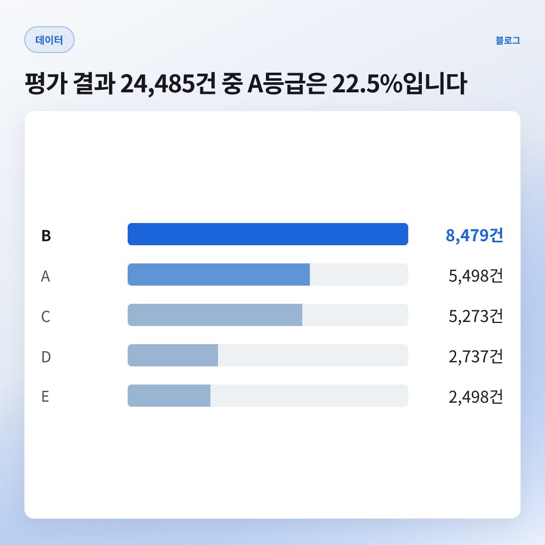 22.5% — 전국 A등급 비율 (5,498건)