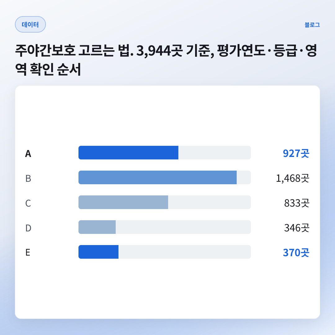 3,944곳 — 공개분 주야간보호 (A 23.5%)