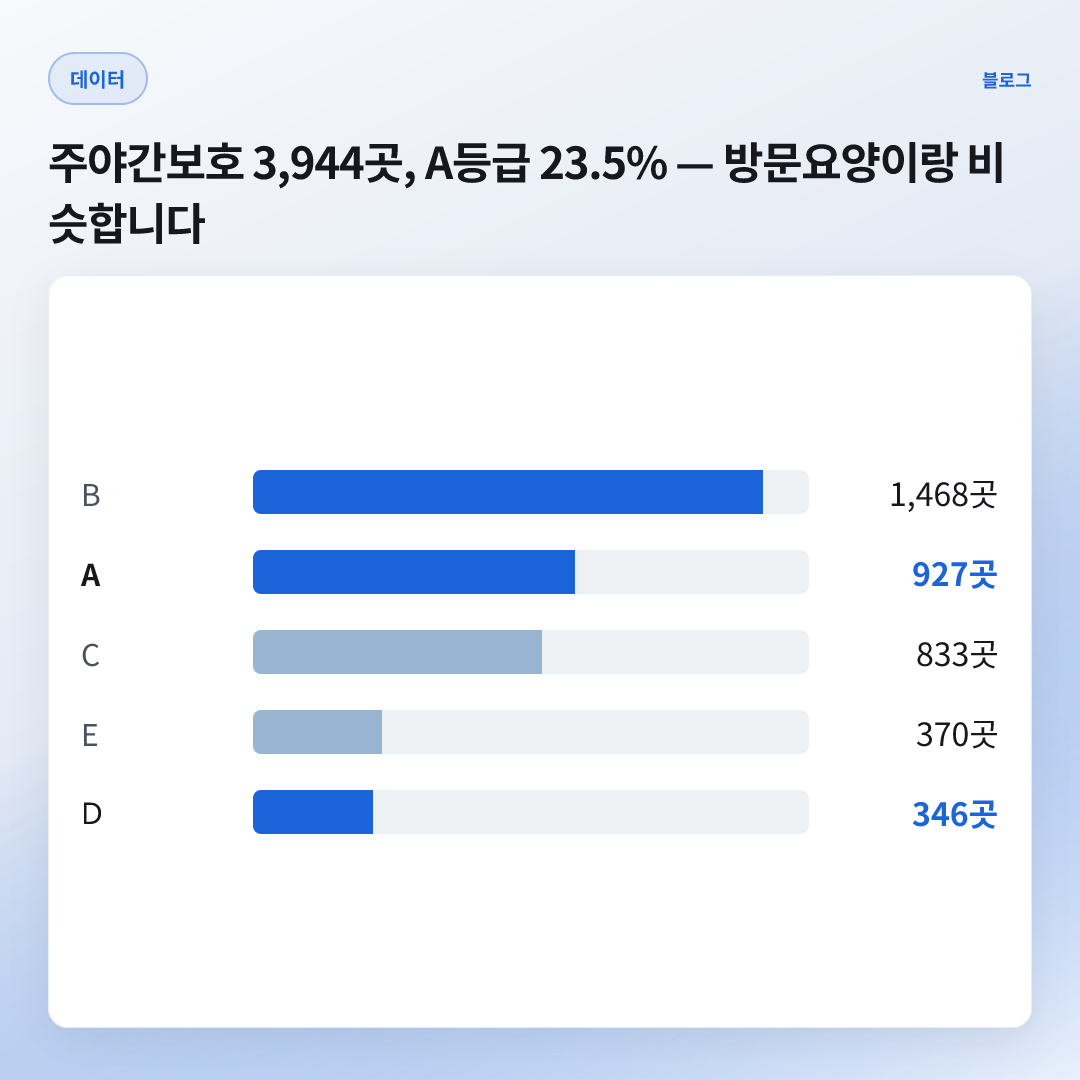 23.5% — 주야간보호 A등급 비율(3,944곳)
