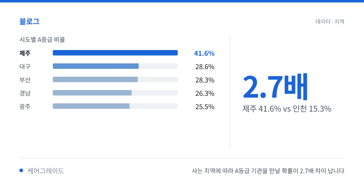 사는 지역에 따라 A등급 기관을 만날 확률이 2.7배 차이 납니다. 2.7배 — 제주 41.6% vs 인천 15.3%