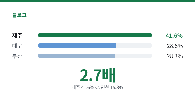 2.7배 — 제주 41.6% vs 인천 15.3%