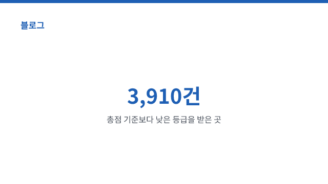 16.0% — 총점보다 낮은 등급을 받은 비율
