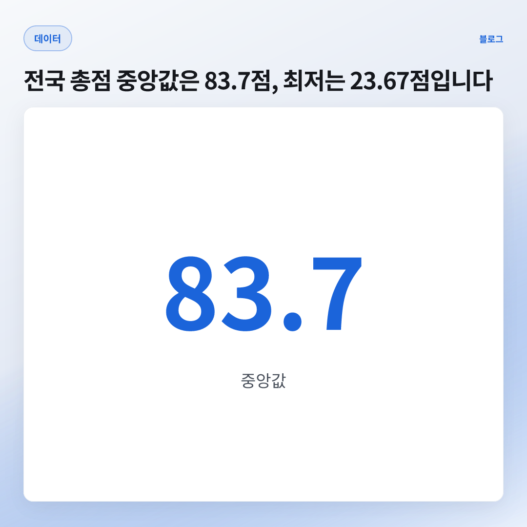 83.7점 — 전국 총점 중앙값