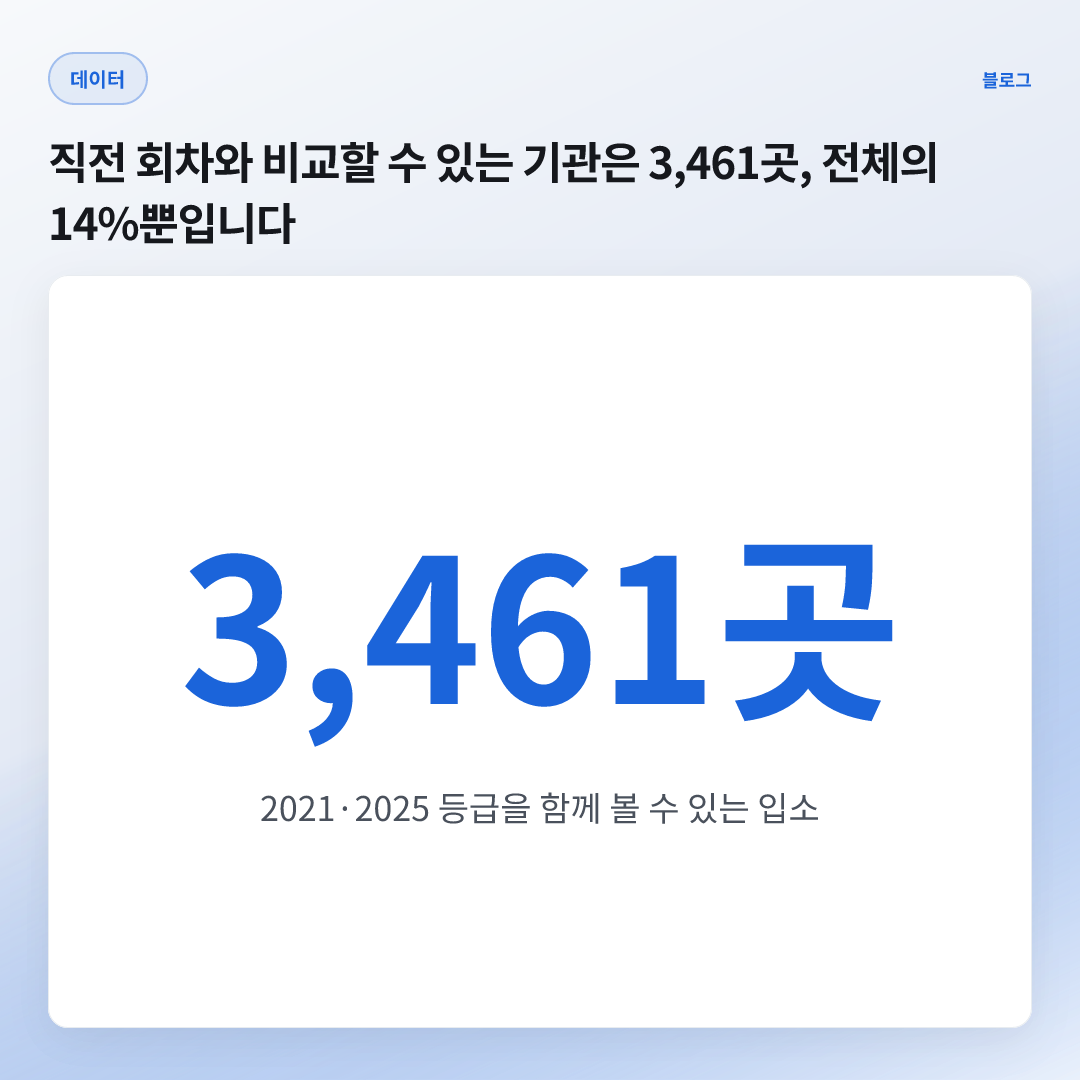 14.1% — 이력이 있는 비율
