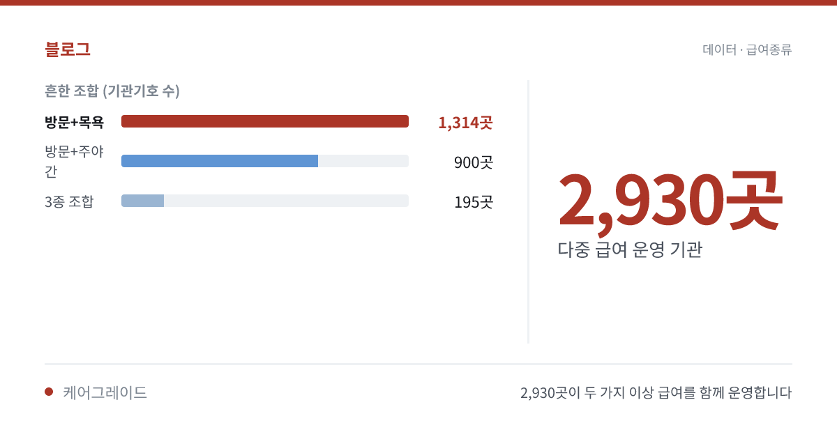 2,930곳이 두 가지 이상 급여를 함께 운영합니다. 2,930곳 — 다중 급여 운영 기관