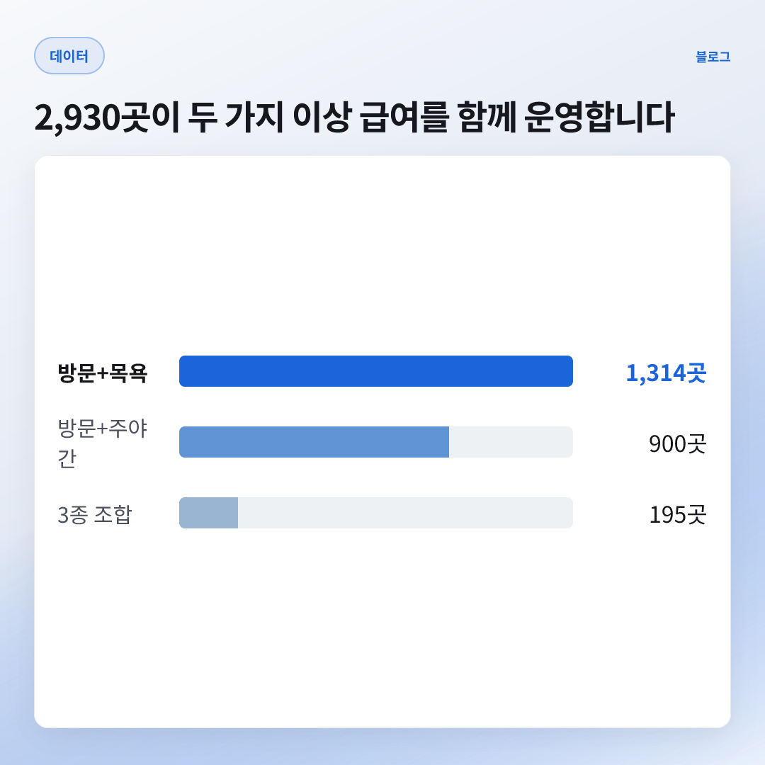 2,930곳 — 다중 급여 운영 기관