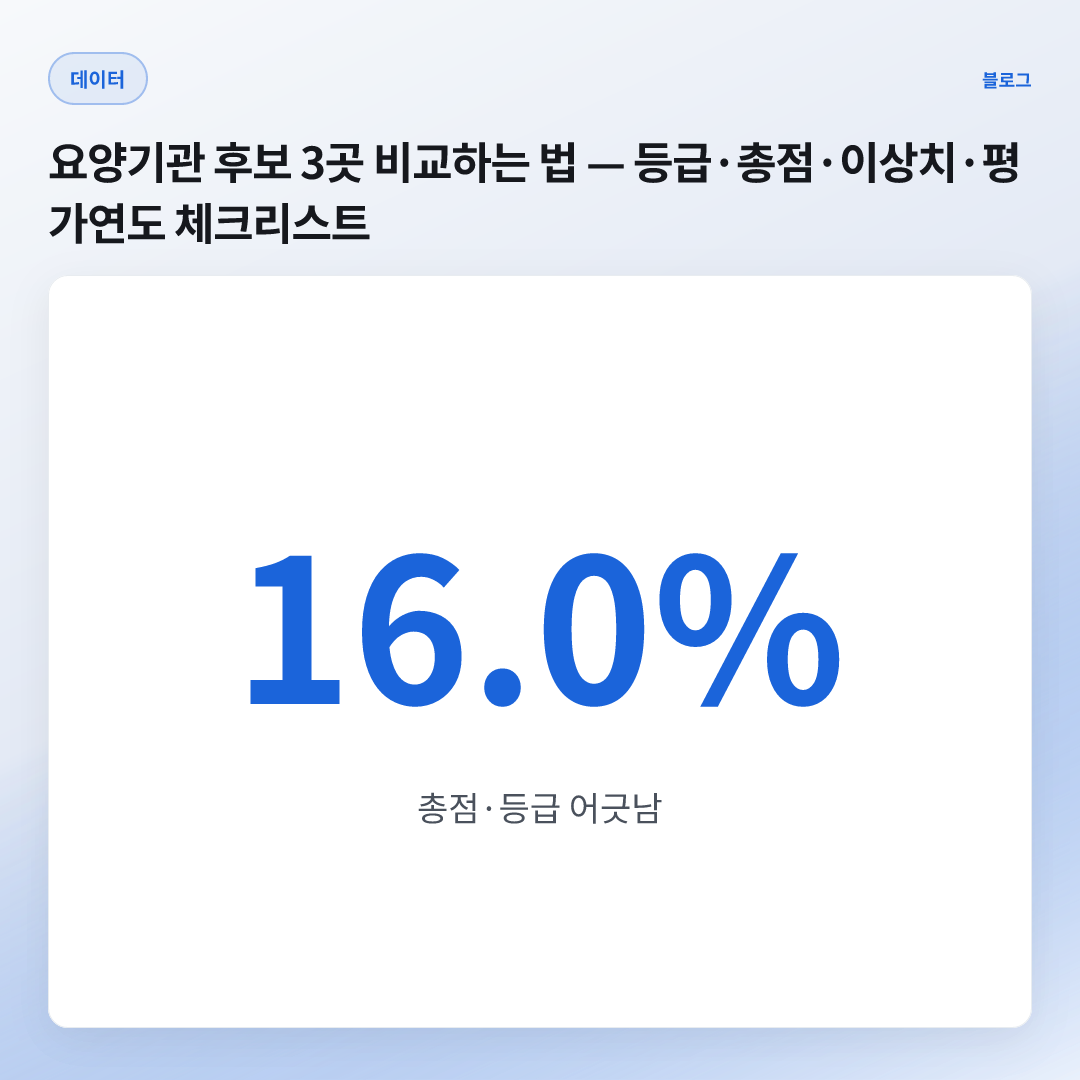 16.0% — 총점만 보면 등급보다 위 (전국)