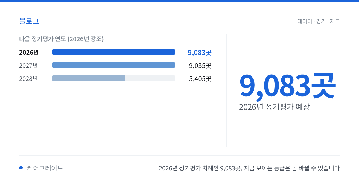2026년 정기평가 차례인 9,083곳, 지금 보이는 등급은 곧 바뀔 수 있습니다. 9,083곳 — 2026년 정기평가 예상
