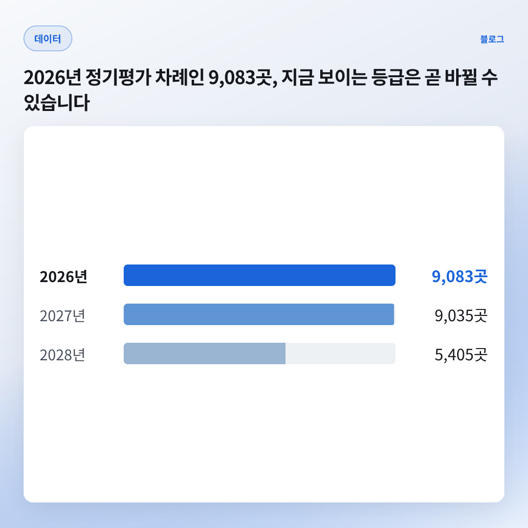 9,083곳 — 2026년 정기평가 예상