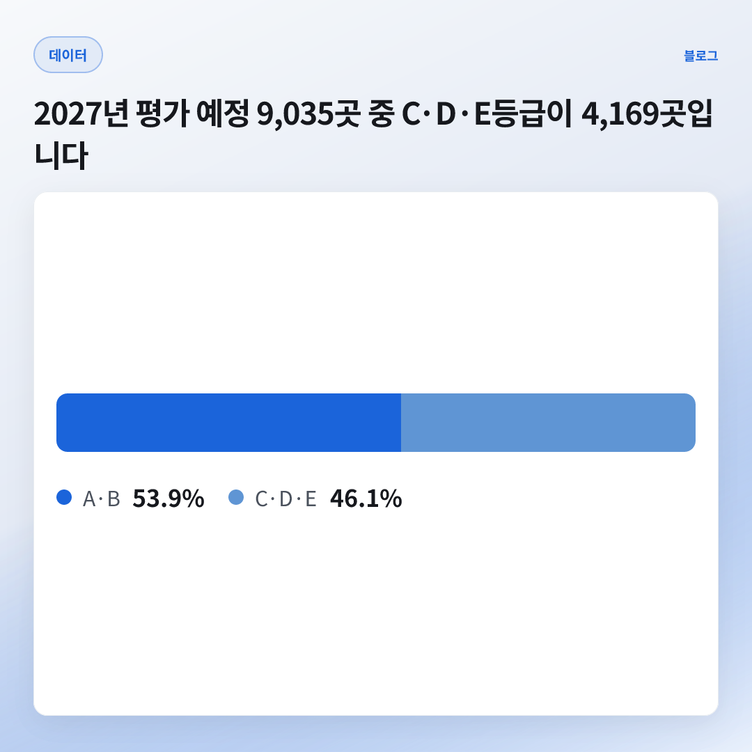 46.1% — 2027년 차례 중 C·D·E 비율