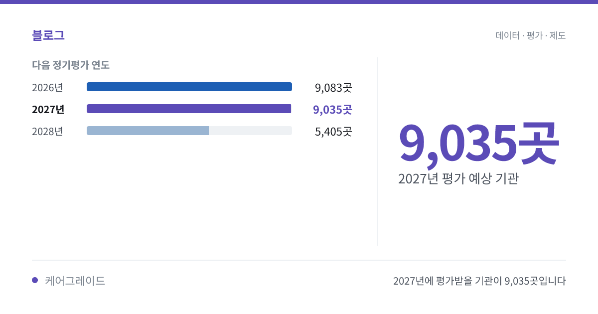 2027년에 평가받을 기관이 9,035곳입니다. 9,035곳 — 2027년 평가 예상 기관