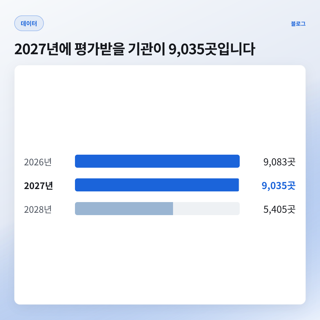 9,035곳 — 2027년 평가 예상 기관