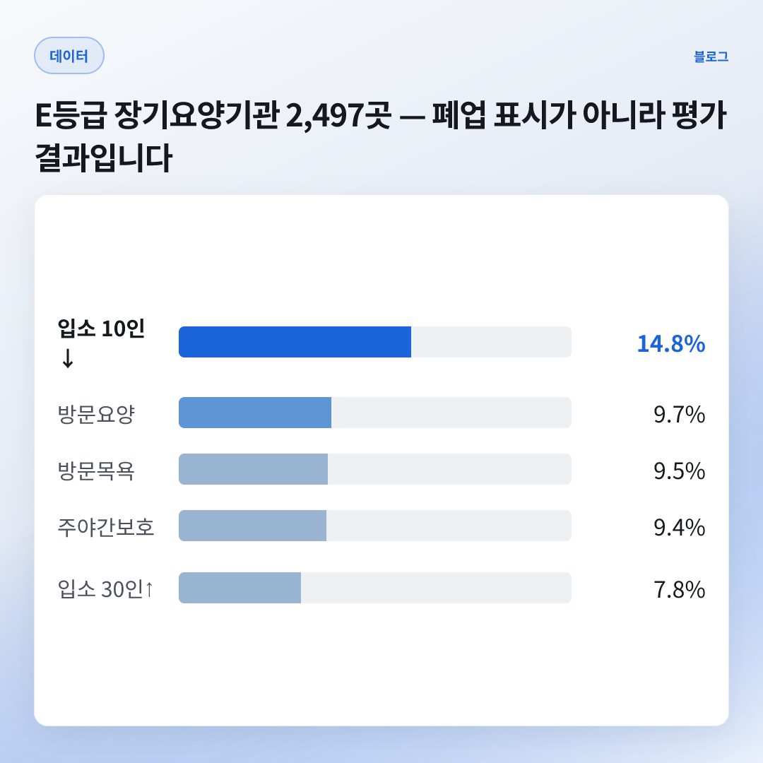 2,497곳 — E등급 (10.2%)