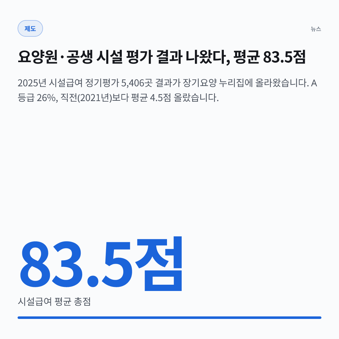 83.5점 — 시설급여 평균 총점