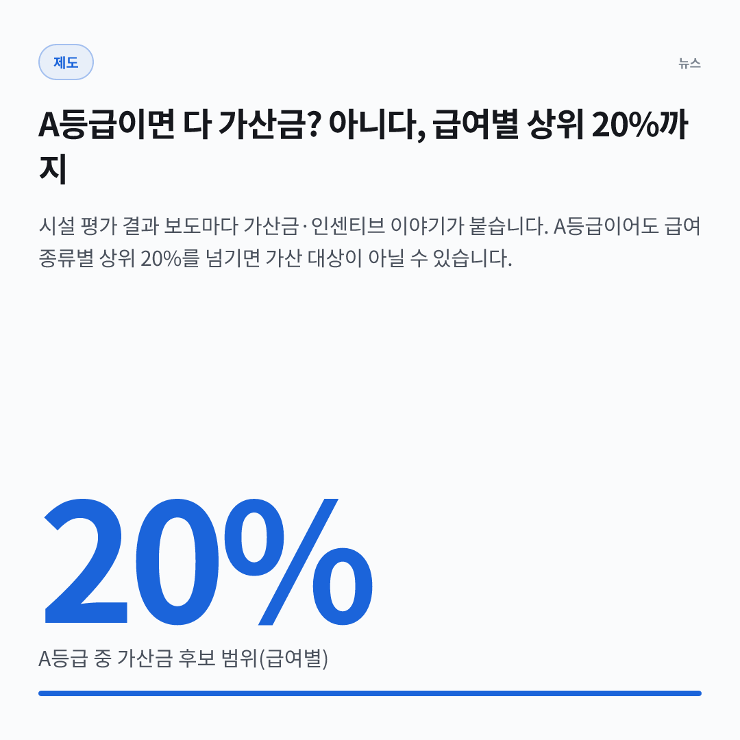 20% — A등급 중 가산금 후보 범위(급여별)